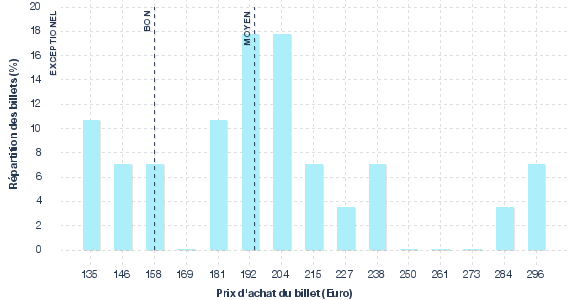 répartition des prix