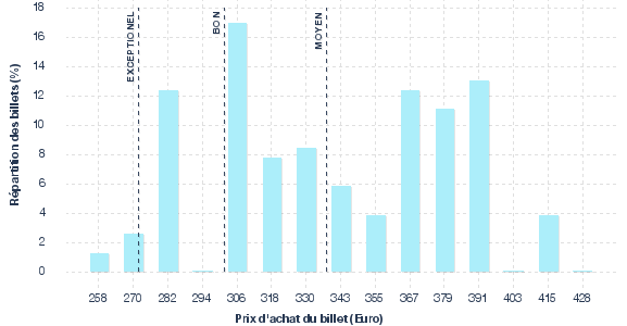 répartition des prix