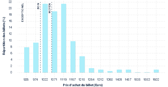 répartition des prix