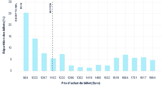 répartition des prix