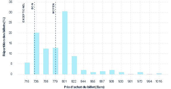 répartition des prix