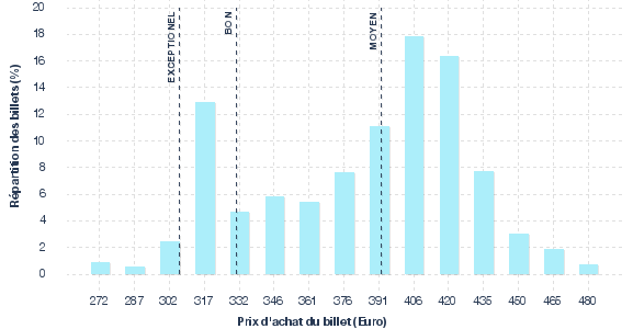 répartition des prix