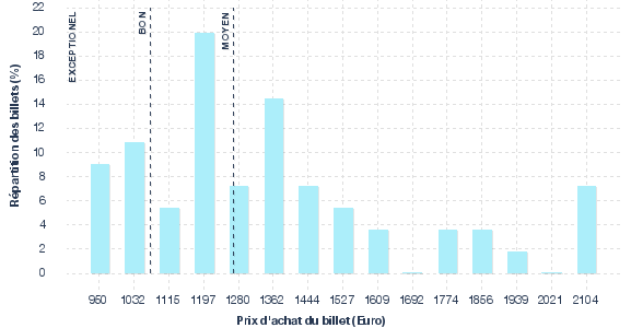 répartition des prix