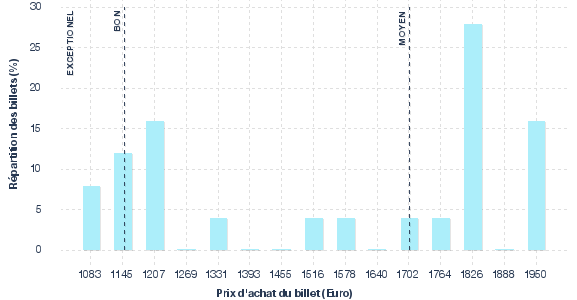 répartition des prix