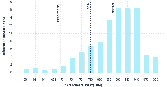 répartition des prix