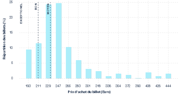 répartition des prix