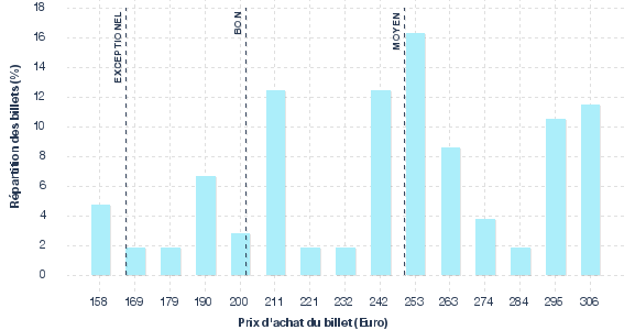 répartition des prix