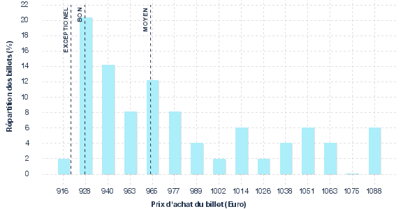répartition des prix