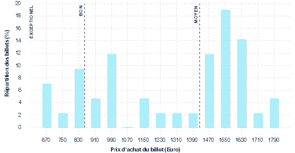 répartition des prix