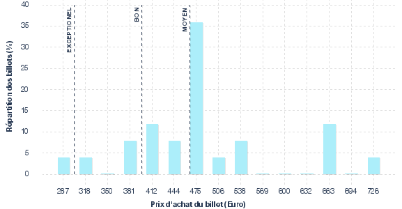 répartition des prix