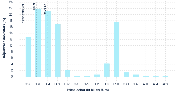 répartition des prix