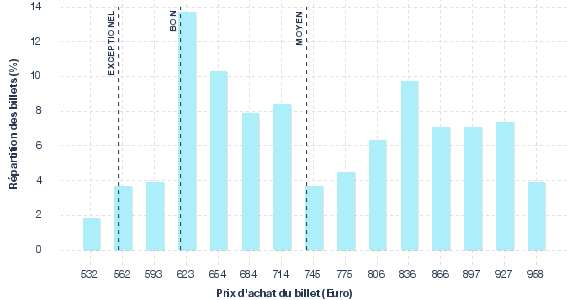 répartition des prix