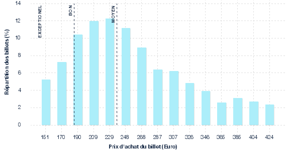 répartition des prix