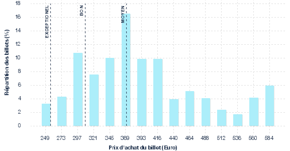 répartition des prix