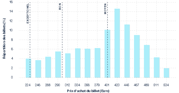 répartition des prix