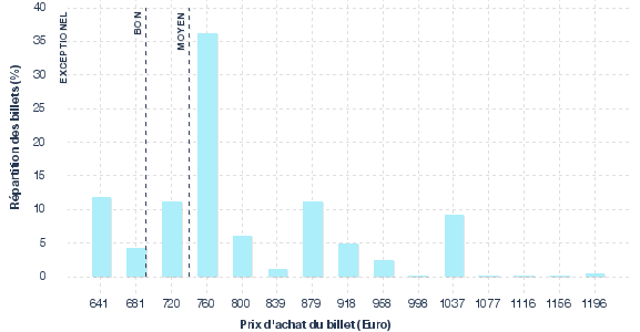 répartition des prix