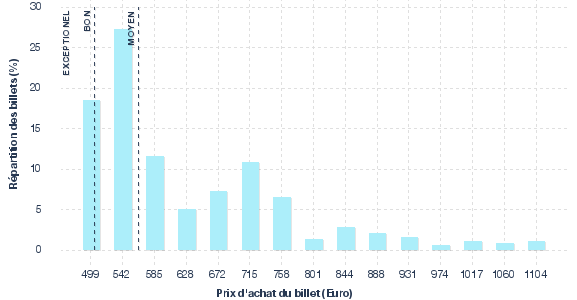 répartition des prix