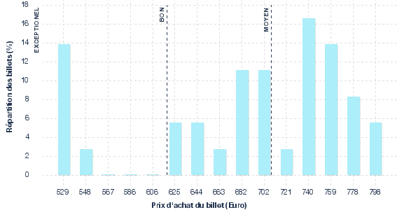 répartition des prix