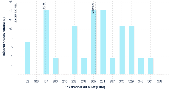 répartition des prix