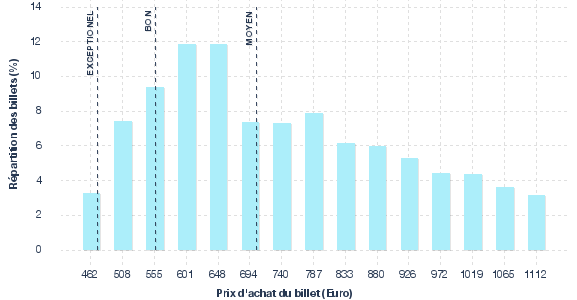 répartition des prix