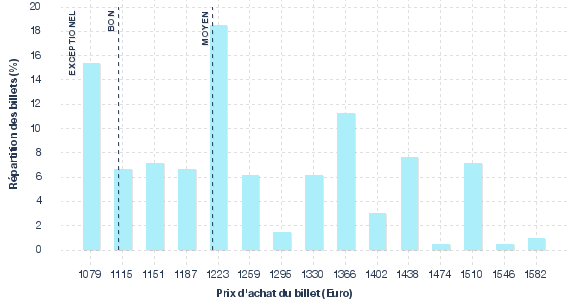 répartition des prix