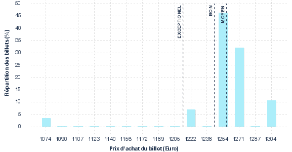 répartition des prix