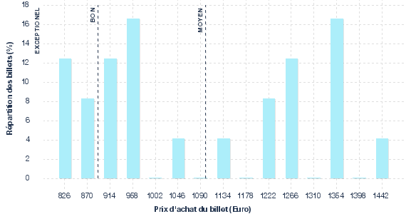 répartition des prix