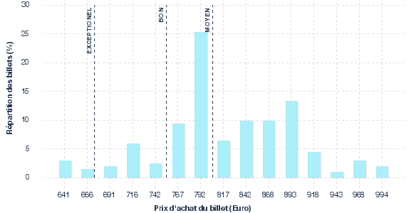 répartition des prix