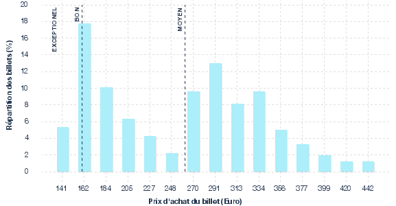 répartition des prix