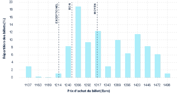 répartition des prix