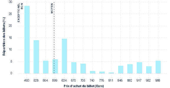 répartition des prix