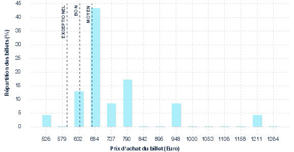 répartition des prix