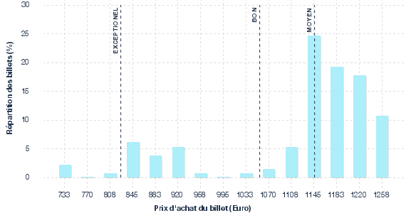 répartition des prix