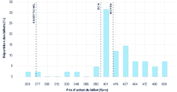 répartition des prix