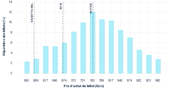 répartition des prix