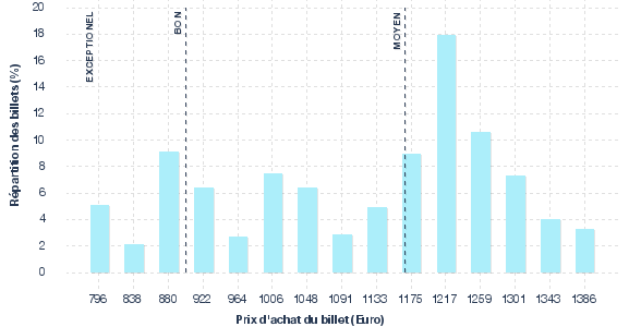 répartition des prix