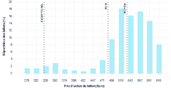 répartition des prix
