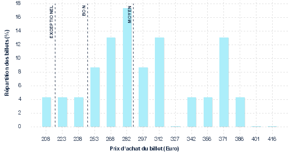 répartition des prix