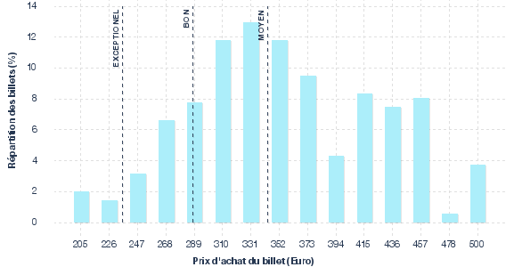 répartition des prix