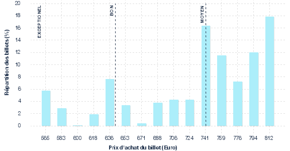 répartition des prix