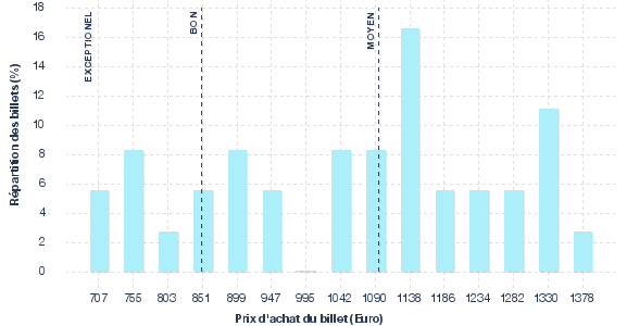 répartition des prix