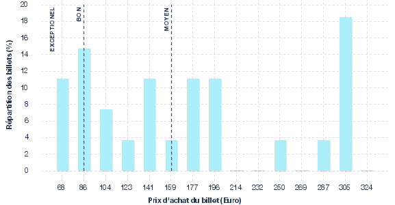 répartition des prix