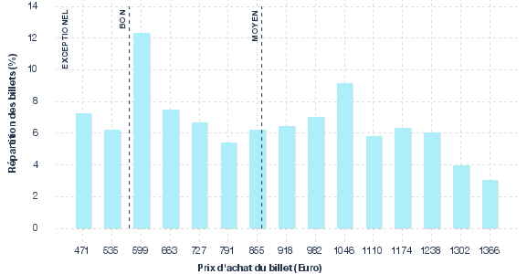 répartition des prix