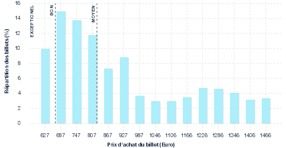 répartition des prix