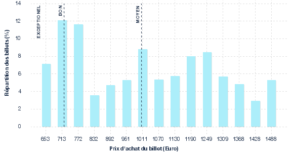 répartition des prix