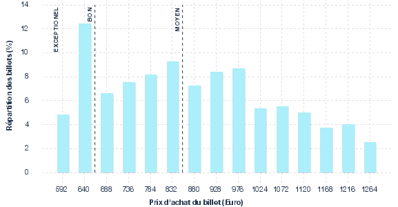 répartition des prix