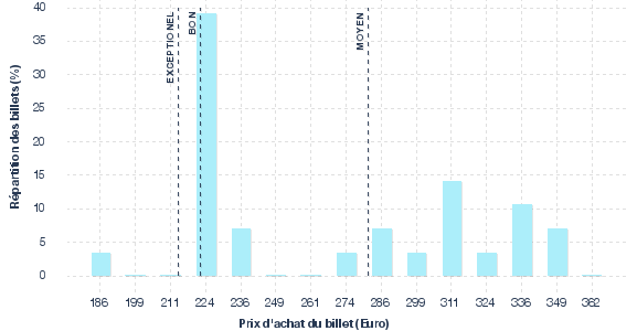 répartition des prix