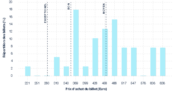 répartition des prix
