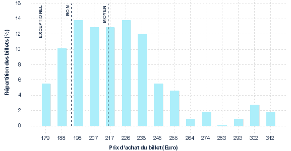 répartition des prix