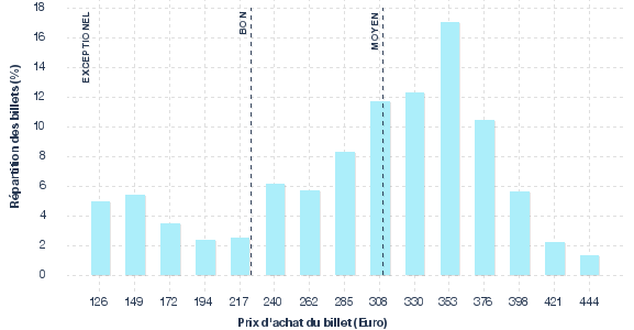 répartition des prix